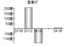 営業活動によるキャッシュフロー