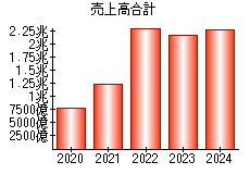 売上高合計