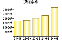 現預金等