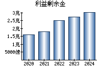 利益剰余金