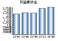 利益剰余金