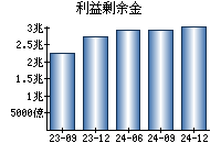 利益剰余金