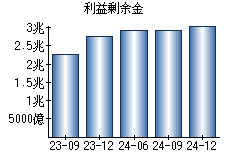 利益剰余金