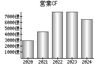 営業活動によるキャッシュフロー