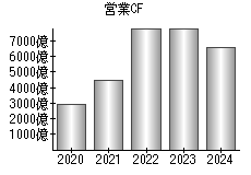 営業活動によるキャッシュフロー