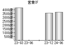 営業活動によるキャッシュフロー