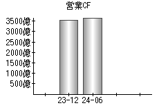 営業活動によるキャッシュフロー