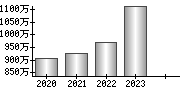 平均年収