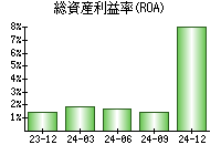 総資産利益率(ROA)