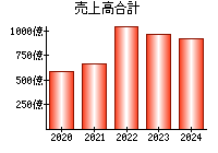 売上高合計