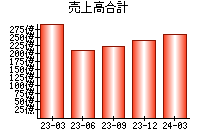 売上高合計