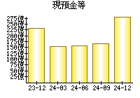 現預金等