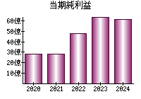 当期純利益