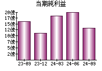 当期純利益