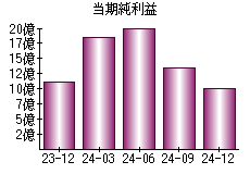 当期純利益