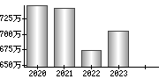 平均年収（単独）