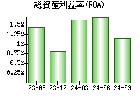 総資産利益率(ROA)