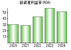 総資産利益率(ROA)