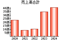 売上高合計