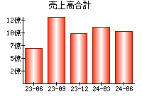 売上高合計