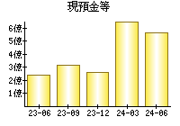 現預金等