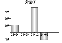 営業活動によるキャッシュフロー