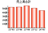 売上高合計