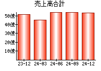 売上高合計