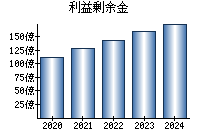 利益剰余金