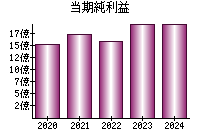 当期純利益