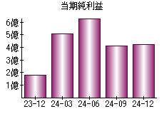 当期純利益