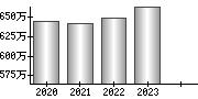 平均年収（単独）