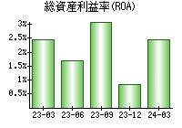 総資産利益率(ROA)