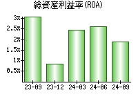 総資産利益率(ROA)