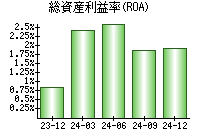 総資産利益率(ROA)