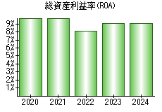 総資産利益率(ROA)