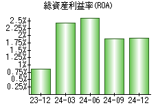 総資産利益率(ROA)