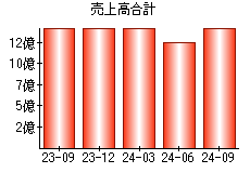 売上高合計