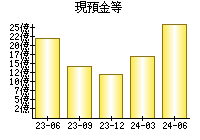 現預金等