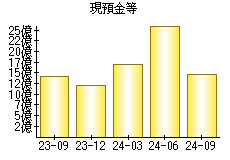 現預金等