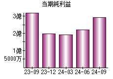 当期純利益