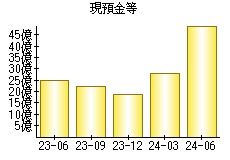 現預金等