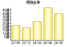 現預金等