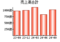 売上高合計