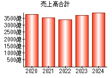 売上高合計