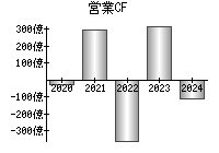 営業活動によるキャッシュフロー