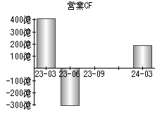 営業活動によるキャッシュフロー