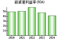 総資産利益率(ROA)