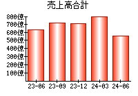 売上高合計