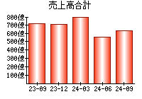 売上高合計